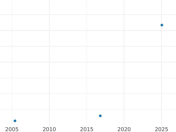 Auction sales chart 5 Kopeks 1793 КМ "Suzun Mint" Restrike -  Coin Value - Russia, Catherine II