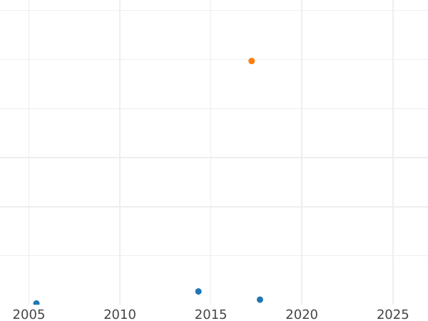 Auction sales chart 5 Kopeks 1796 КМ "Suzun Mint" Restrike -  Coin Value - Russia, Catherine II