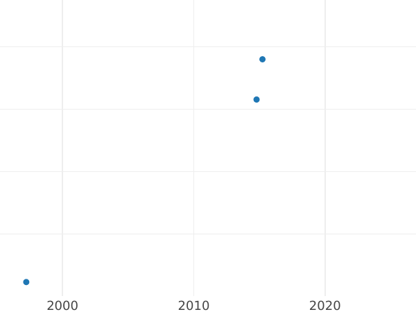 Auction sales chart Denga (1/2 Kopek) 1781 КМ Restrike -  Coin Value - Russia, Catherine II