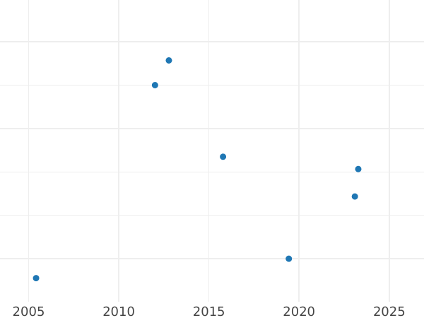 Auction sales chart Denga (1/2 Kopek) 1782 КМ Restrike - Coin Value - Russia, Catherine II
