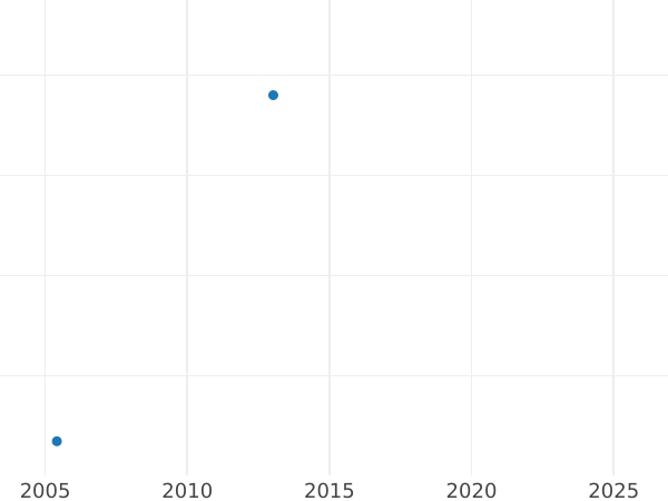 График аукционных продаж Денга 1784 года КМ Новодел - цена  монеты - Россия, Екатерина II
