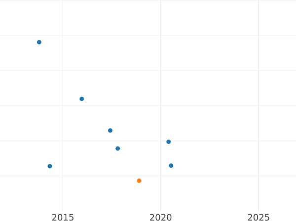 Wykres sprzedaży aukcyjnej Połuszka (1/4 kopiejki) 1781 КМ Nowe bicie - cena  monety - Rosja, Katarzyna II