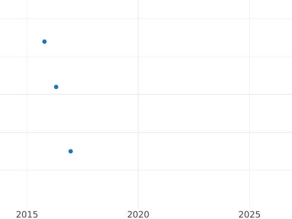 Gráfico de ventas en subastas Polushka (1/4 kopek) 1782 КМ Reacuñación - valor de la moneda  - Rusia, Catalina II