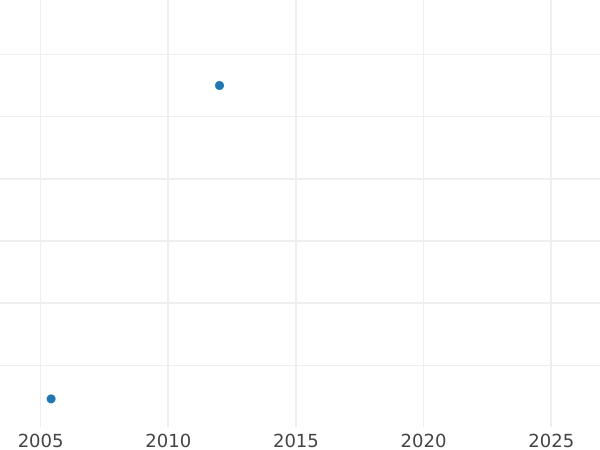 Auction sales chart Polushka (1/4 Kopek) 1783 КМ Restrike -  Coin Value - Russia, Catherine II