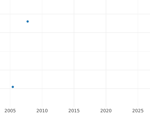 Auction sales chart Polushka (1/4 Kopek) 1784 КМ Restrike - Coin Value - Russia, Catherine II