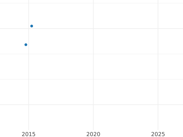 Gráfico de ventas en subastas Polushka (1/4 kopek) 1785 КМ Reacuñación - valor de la moneda - Rusia, Catalina II