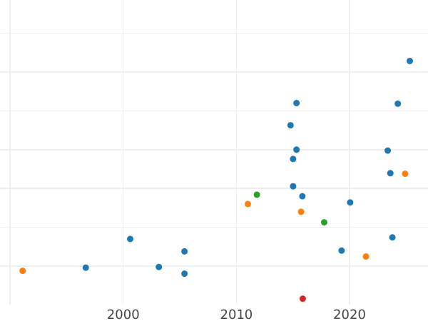 Gráfico de ventas en subastas 2 kopeks 1796 Reacuñación - valor de la moneda  - Rusia, Catalina II