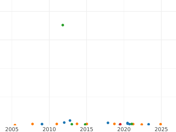 Auktionsverkaufs-Diagramm Denga (1/2 Kopeke) 1796 "Monogramm auf der Vorderseite" Neuprägung - Münze Wert - Rußland, Katharina II