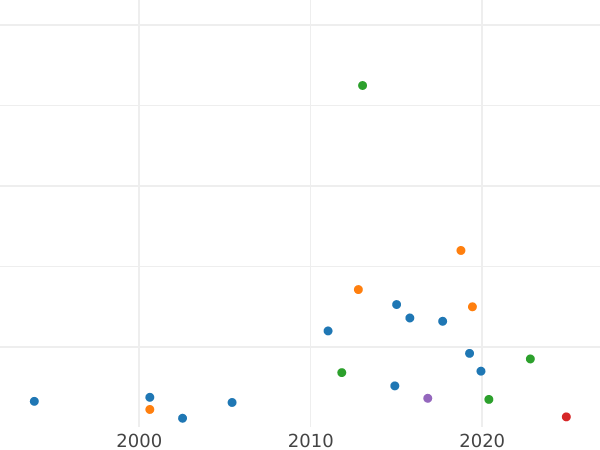 Auktionsverkaufs-Diagramm Polushka (1/4 Kopeke) 1796 "Monogramm auf der Vorderseite" Neuprägung - Münze Wert - Rußland, Katharina II