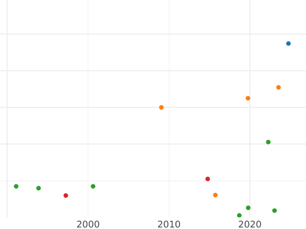 Auction sales chart Pattern Rouble 1771 "Sestroretsky" Edge inscription Restrike -  Coin Value - Russia, Catherine II