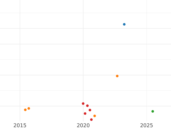 Auction sales chart 1 Kopek 1766 "Siberian Coin" -  Coin Value - Russia, Catherine II