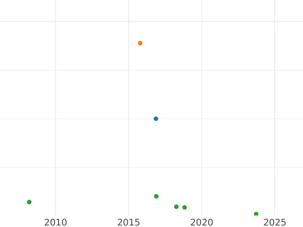 Auction sales chart 1 Kopek 1766 КМ "Siberian Coin" Restrike -  Coin Value - Russia, Catherine II