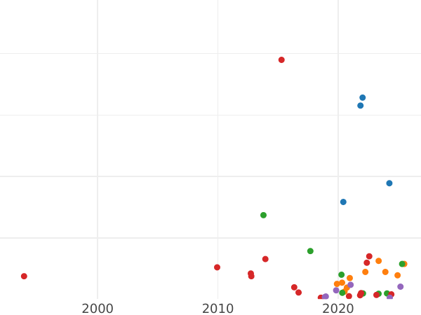Auction sales chart 1 Kopek 1769 КМ "Siberian Coin" -  Coin Value - Russia, Catherine II