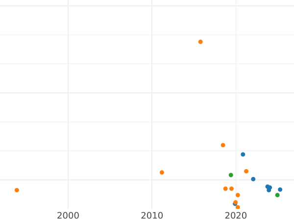 Auction sales chart 1 Kopek 1770 КМ "Siberian Coin" -  Coin Value - Russia, Catherine II