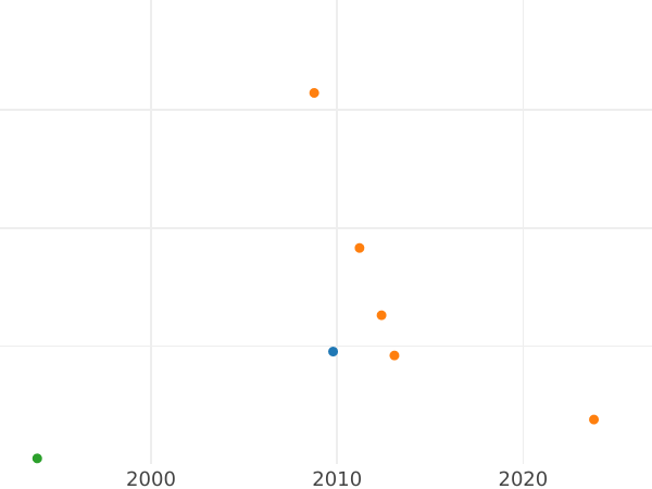 Auction sales chart 5 Kopeks 1764 ЕМ "Royal Crowns (Swedish falsification)" - Coin Value - Russia, Catherine II