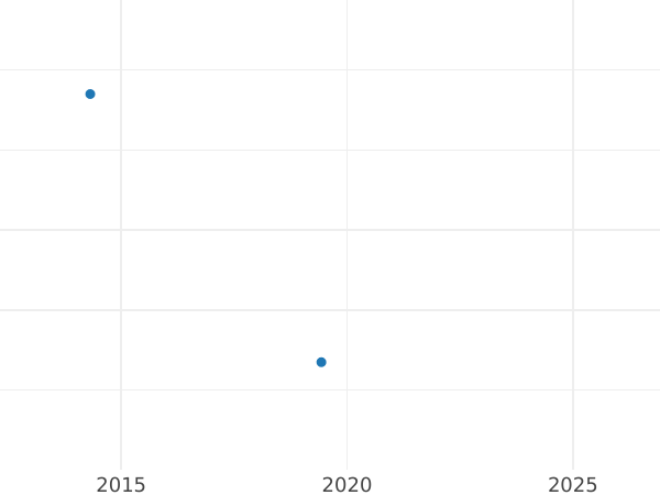 Auction sales chart 1 Kopek 1770 КМ "Siberian Coin" Restrike -  Coin Value - Russia, Catherine II