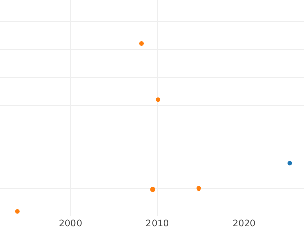 Auction sales chart 5 Kopeks 1778 ЕМ "Royal Crowns (Swedish falsification)" -  Coin Value - Russia, Catherine II