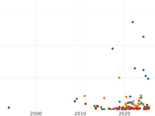 Auction sales chart 1 Kopek 1771 КМ "Siberian Coin" -  Coin Value - Russia, Catherine II