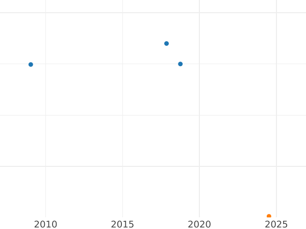 Auction sales chart 1 Kopek 1771 КМ "Siberian Coin" Restrike -  Coin Value - Russia, Catherine II