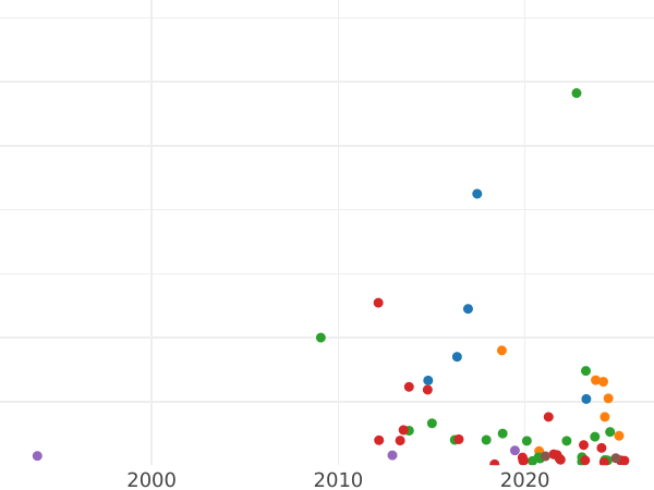 Auction sales chart 1 Kopek 1772 КМ "Siberian Coin" -  Coin Value - Russia, Catherine II