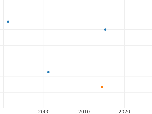 Auction sales chart 1 Kopek 1772 КМ "Siberian Coin" Restrike -  Coin Value - Russia, Catherine II