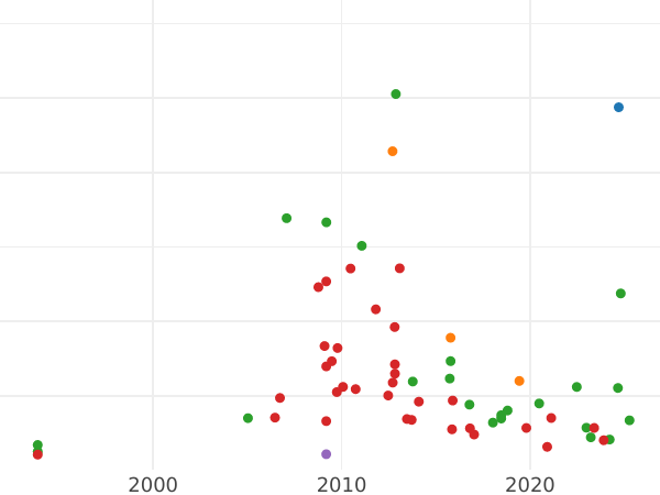 Auction sales chart 5 Kopeks 1787 ЕМ "Royal Crowns (Swedish falsification)" -  Coin Value - Russia, Catherine II