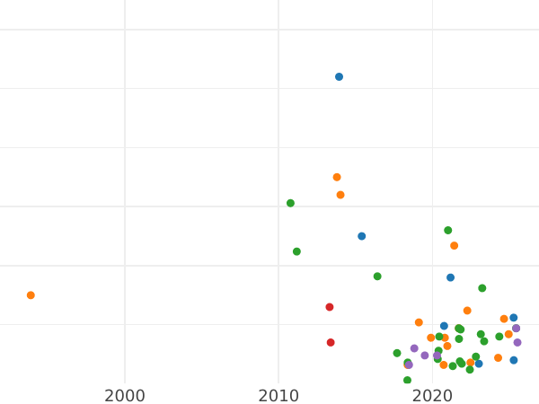 Auction sales chart 1 Kopek 1773 КМ "Siberian Coin" - Coin Value - Russia, Catherine II