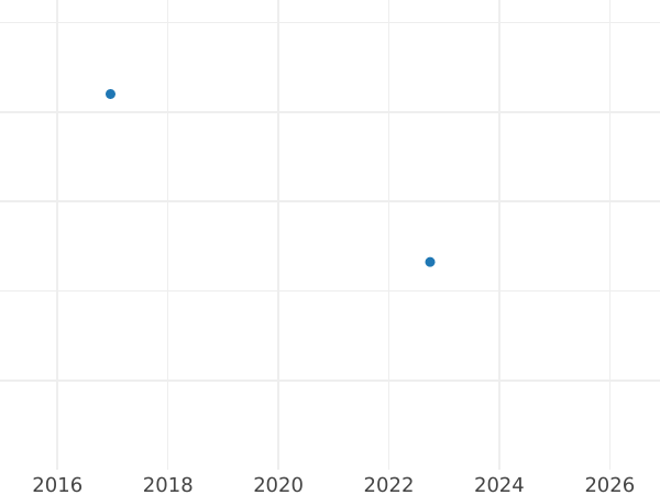 Auction sales chart 1 Kopek 1773 КМ "Siberian Coin" Restrike -  Coin Value - Russia, Catherine II