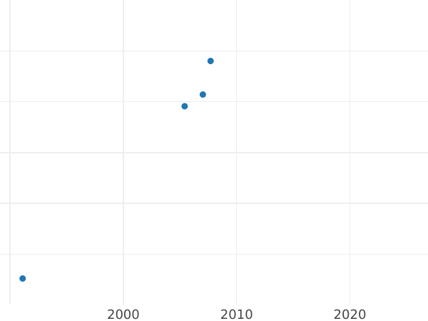 Auktionsverkaufs-Diagramm Rubel 1796 БМ СМ-ФЦ "Bankmünzprägeanstalt" Neuprägung - Silbermünze Wert - Rußland, Paul I