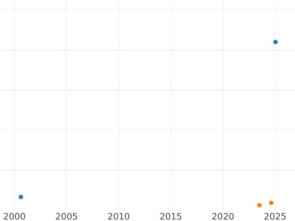 Auktionsverkaufs-Diagramm Rubel 1796 БМ СМ-ОМ "Bankmünzprägeanstalt" Neuprägung - Silbermünze Wert - Rußland, Paul I
