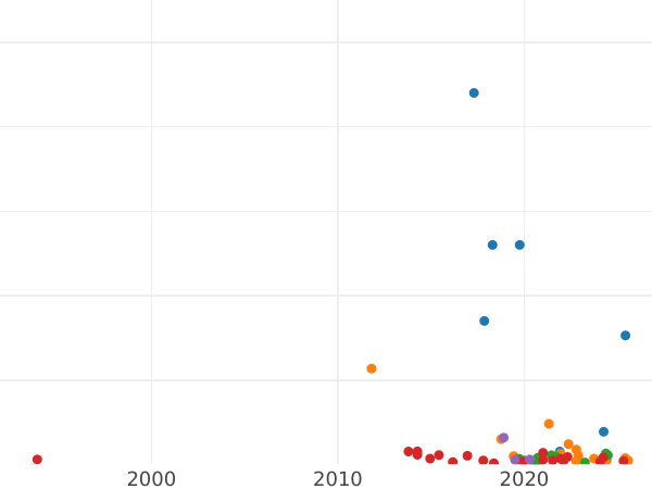 Auction sales chart 1 Kopek 1776 КМ "Siberian Coin" -  Coin Value - Russia, Catherine II