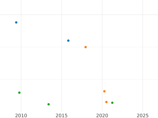 Auction sales chart 1 Kopek 1776 КМ "Siberian Coin" Restrike -  Coin Value - Russia, Catherine II