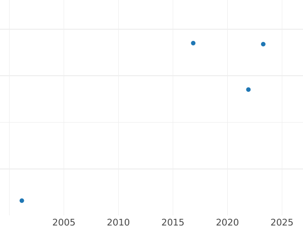 Auction sales chart 1 Kopek 1777 КМ "Siberian Coin" Restrike -  Coin Value - Russia, Catherine II