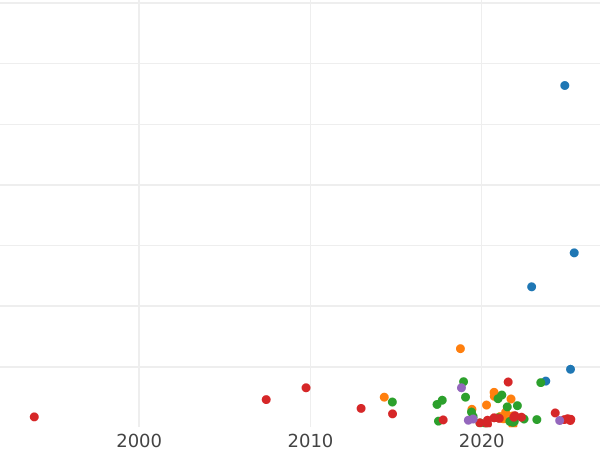 Auction sales chart 1 Kopek 1778 КМ "Siberian Coin" -  Coin Value - Russia, Catherine II