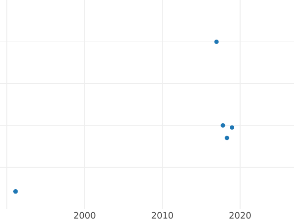 Auction sales chart 1 Kopek 1778 КМ "Siberian Coin" Restrike -  Coin Value - Russia, Catherine II