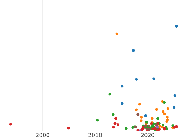 Auction sales chart 1 Kopek 1779 КМ "Siberian Coin" -  Coin Value - Russia, Catherine II