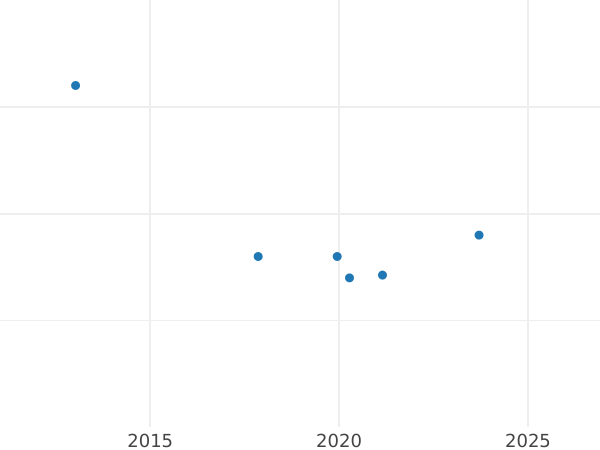 Auction sales chart 1 Kopek 1780 КМ "Siberian Coin" Restrike - Coin Value - Russia, Catherine II