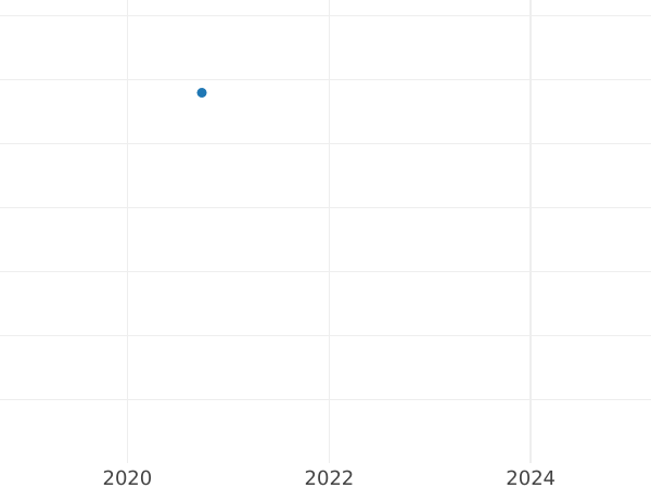 Auktionsverkaufs-Diagramm Denga (1/2 Kopeke) 1764 "Sibirische Münze" - Münze Wert - Rußland, Katharina II