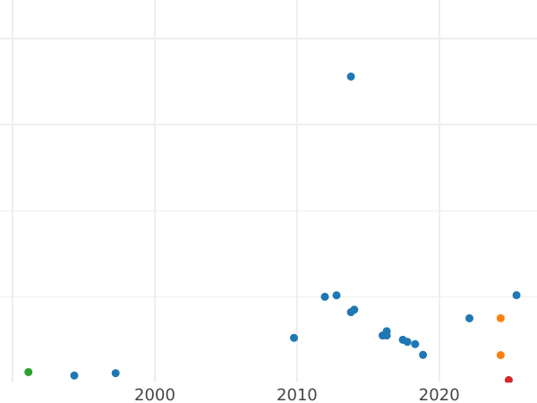 Auction sales chart Denga (1/2 Kopek) 1764 "Siberian Coin" Restrike -  Coin Value - Russia, Catherine II