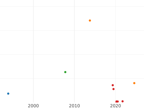 Auction sales chart Denga (1/2 Kopek) 1766 "Siberian Coin" -  Coin Value - Russia, Catherine II