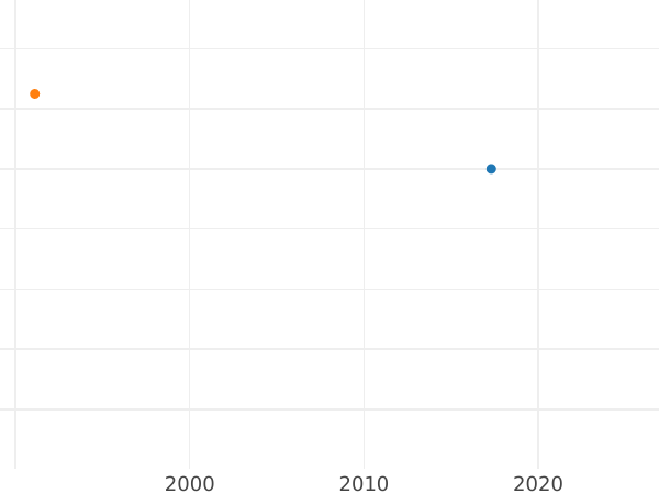 Auction sales chart Denga (1/2 Kopek) 1766 "Siberian Coin" Restrike -  Coin Value - Russia, Catherine II