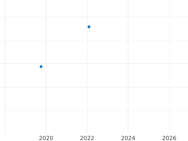 Gráfico de ventas en subastas Denga (1/2 kopek) 1766 КМ "Moneda siberiana" Reacuñación - valor de la moneda  - Rusia, Catalina II
