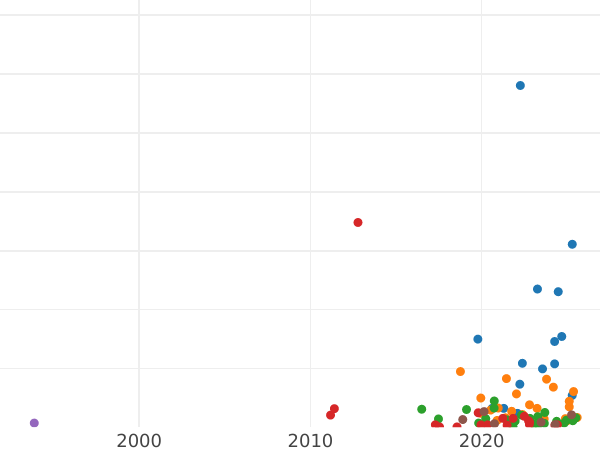 Auction sales chart Denga (1/2 Kopek) 1768 КМ "Siberian Coin" -  Coin Value - Russia, Catherine II