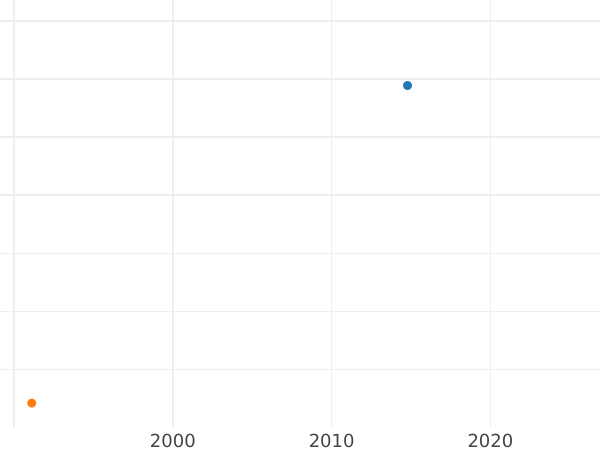 Auktionsverkaufs-Diagramm Denga (1/2 Kopeke) 1768 КМ "Sibirische Münze" Neuprägung - Münze Wert - Rußland, Katharina II
