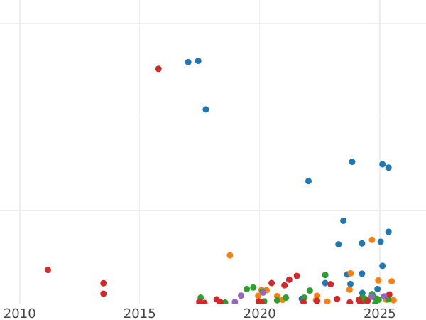Auction sales chart Denga (1/2 Kopek) 1769 КМ "Siberian Coin" -  Coin Value - Russia, Catherine II
