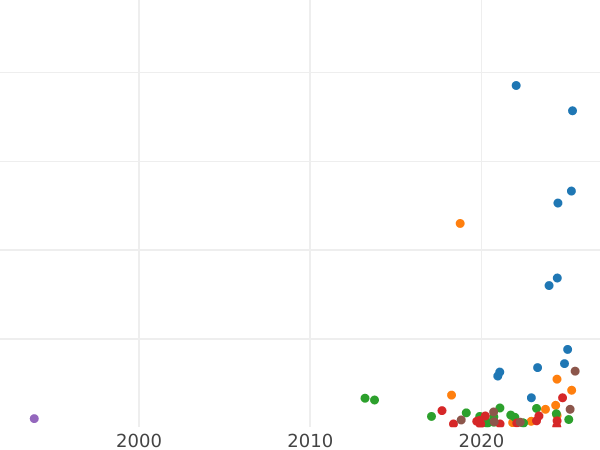 Auction sales chart Denga (1/2 Kopek) 1770 КМ "Siberian Coin" -  Coin Value - Russia, Catherine II