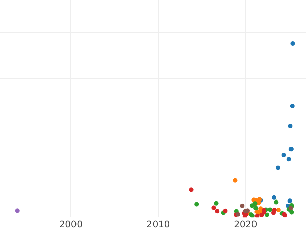 Auction sales chart Denga (1/2 Kopek) 1771 КМ "Siberian Coin" -  Coin Value - Russia, Catherine II