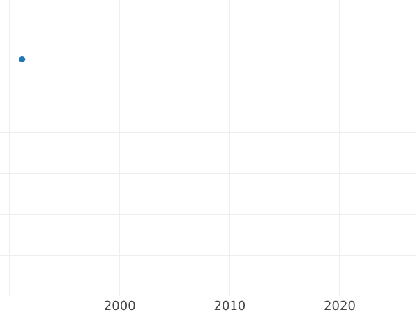 Auction sales chart Denga (1/2 Kopek) 1772 КМ "Siberian Coin" Restrike -  Coin Value - Russia, Catherine II