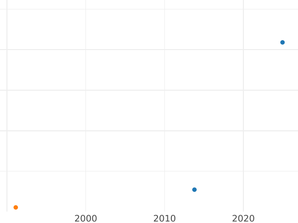 Auction sales chart Denga (1/2 Kopek) 1773 КМ "Siberian Coin" Restrike - Coin Value - Russia, Catherine II