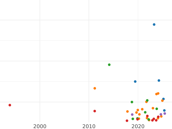 Auction sales chart Denga (1/2 Kopek) 1774 КМ "Siberian Coin" -  Coin Value - Russia, Catherine II
